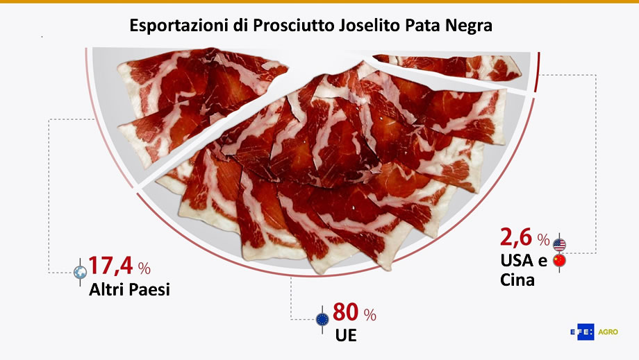 Esportazioni Prosciutto Iberico Joselito Pata Negra